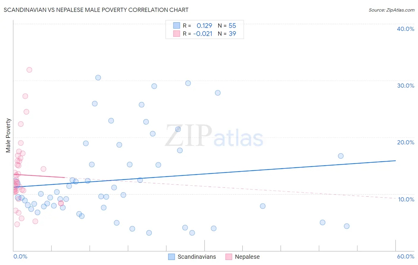 Scandinavian vs Nepalese Male Poverty