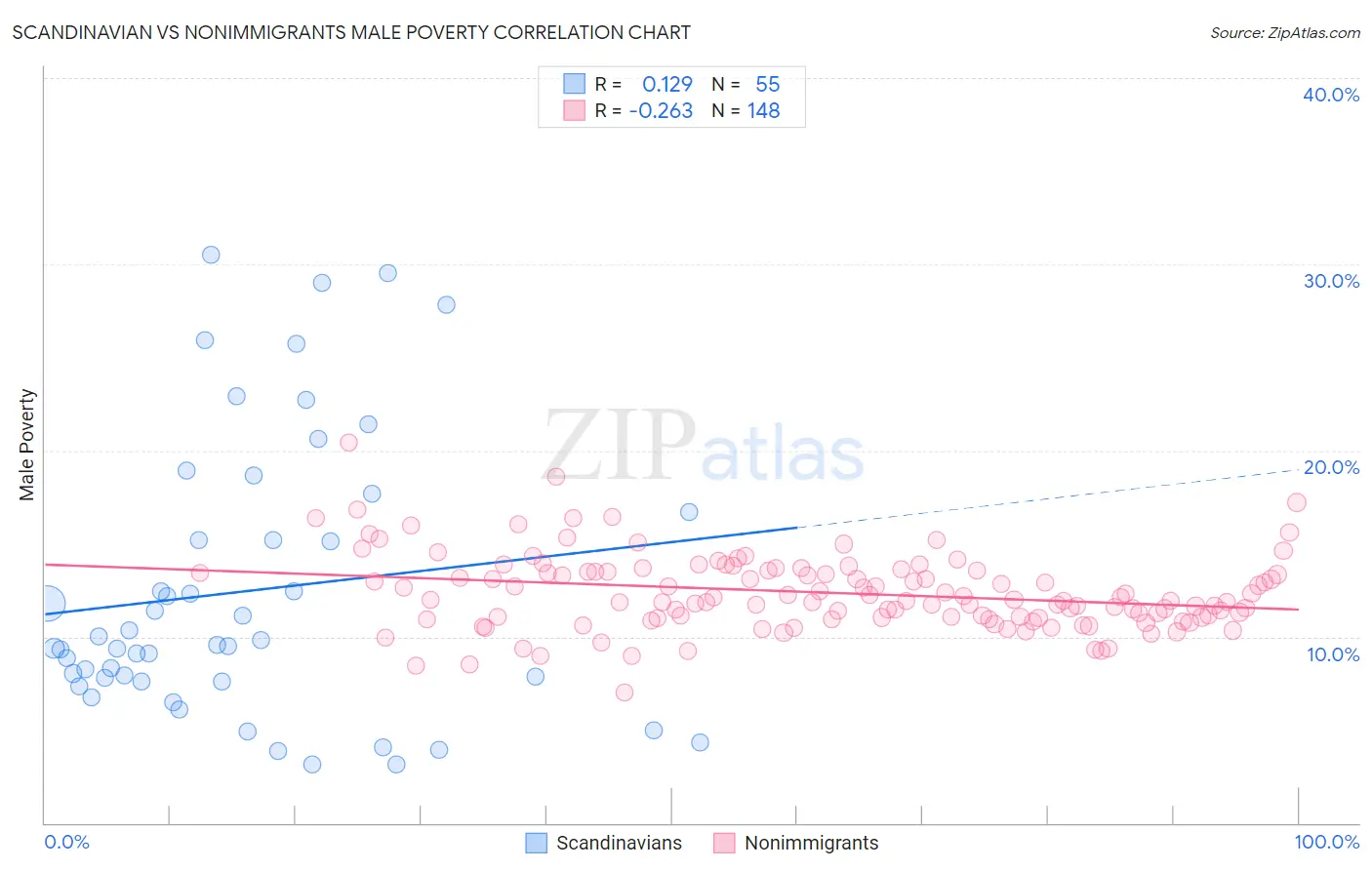 Scandinavian vs Nonimmigrants Male Poverty