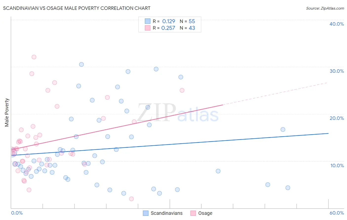 Scandinavian vs Osage Male Poverty