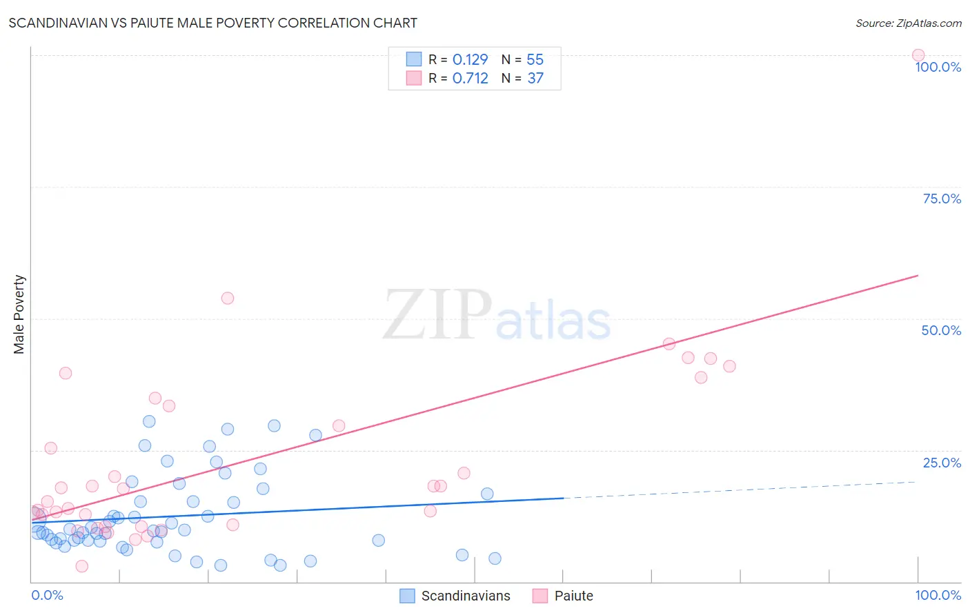 Scandinavian vs Paiute Male Poverty