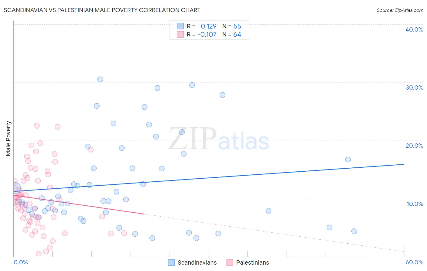Scandinavian vs Palestinian Male Poverty