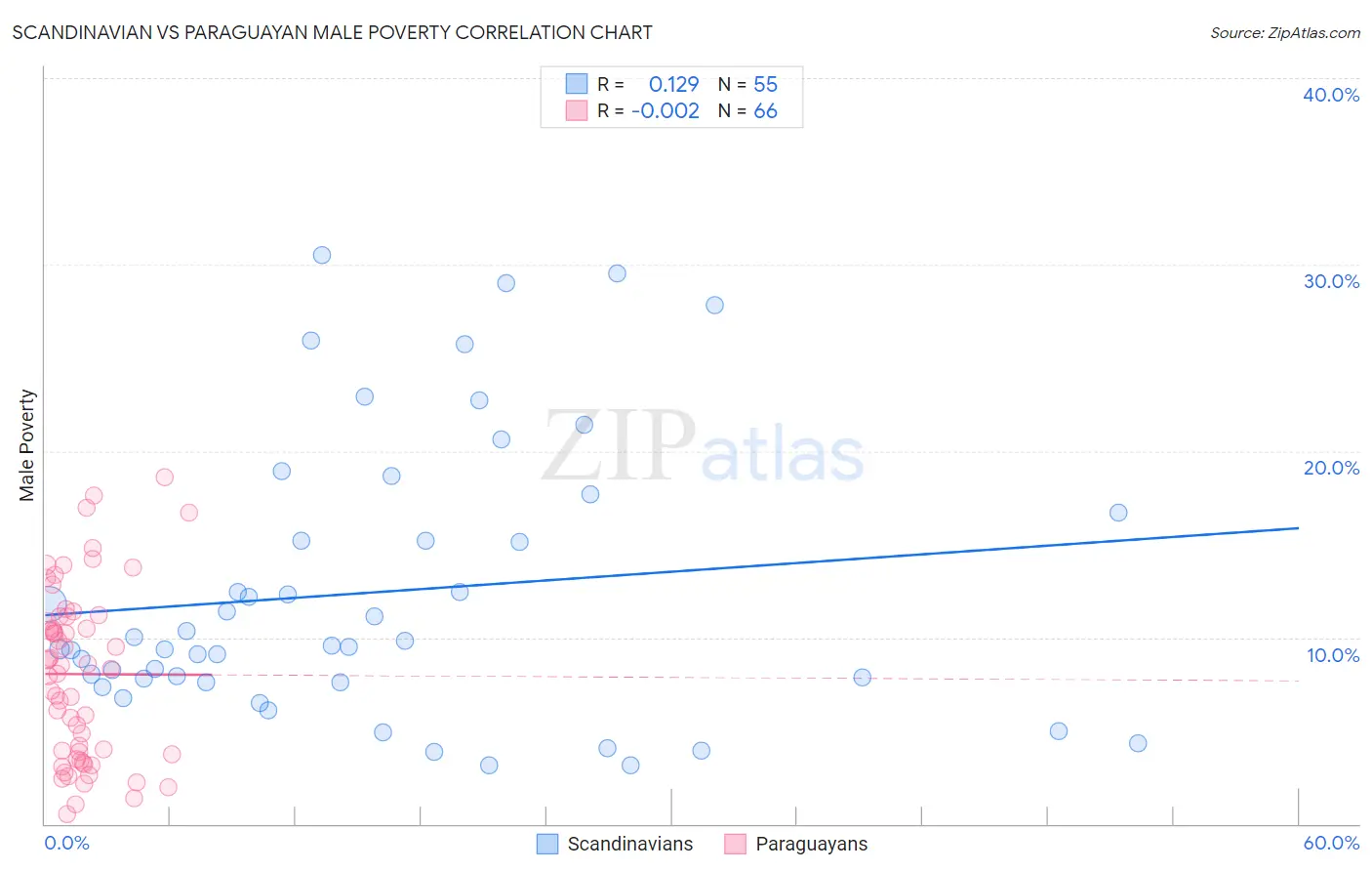 Scandinavian vs Paraguayan Male Poverty
