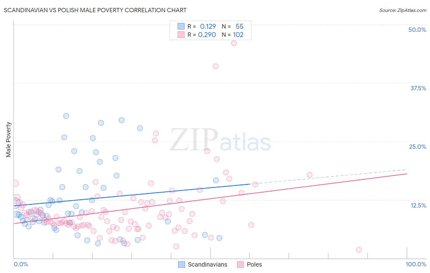 Scandinavian vs Polish Male Poverty