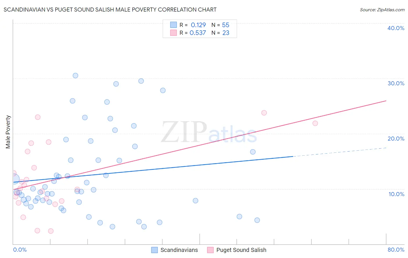 Scandinavian vs Puget Sound Salish Male Poverty