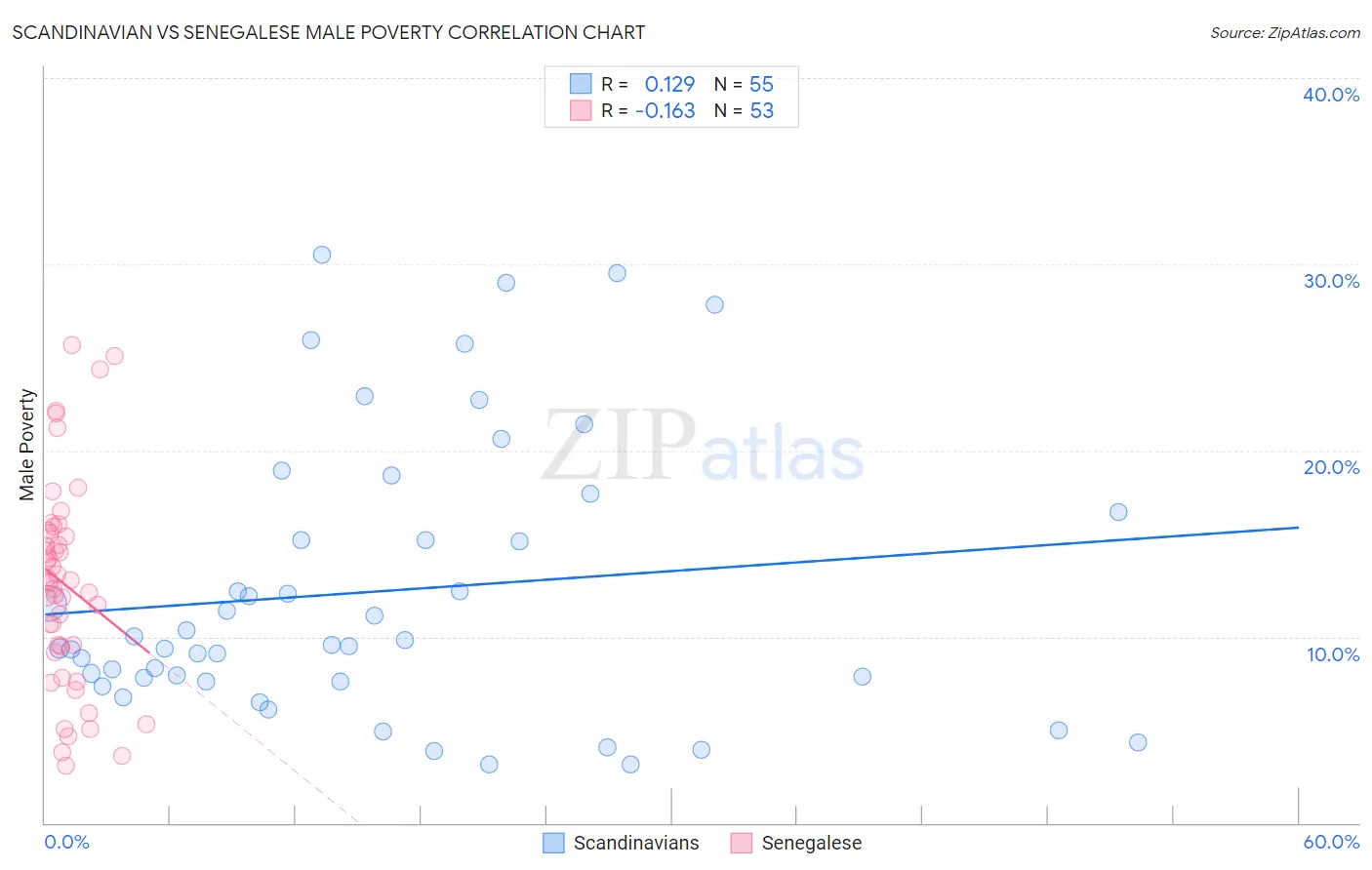 Scandinavian vs Senegalese Male Poverty