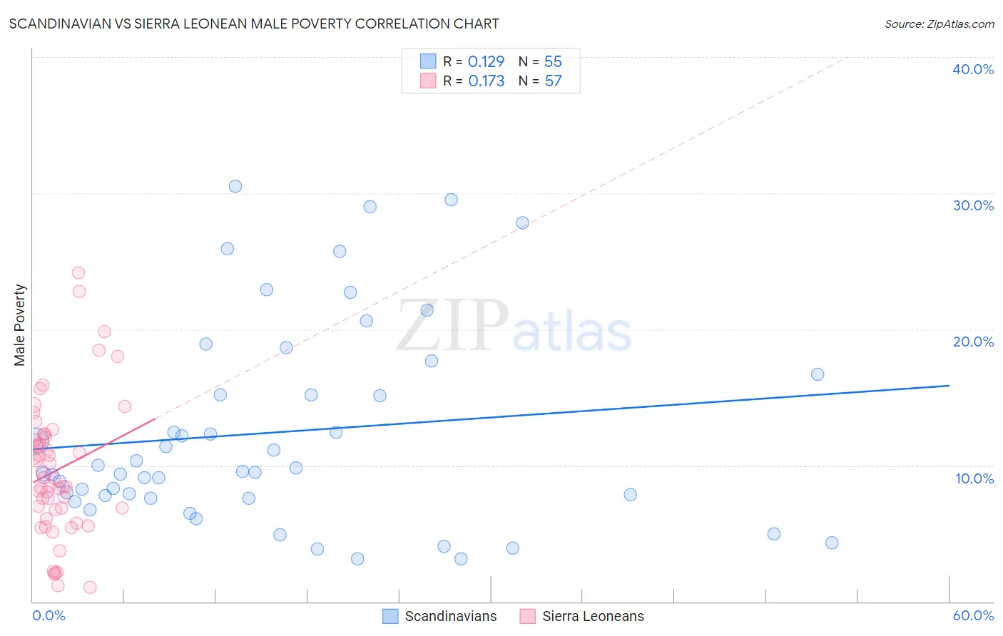 Scandinavian vs Sierra Leonean Male Poverty