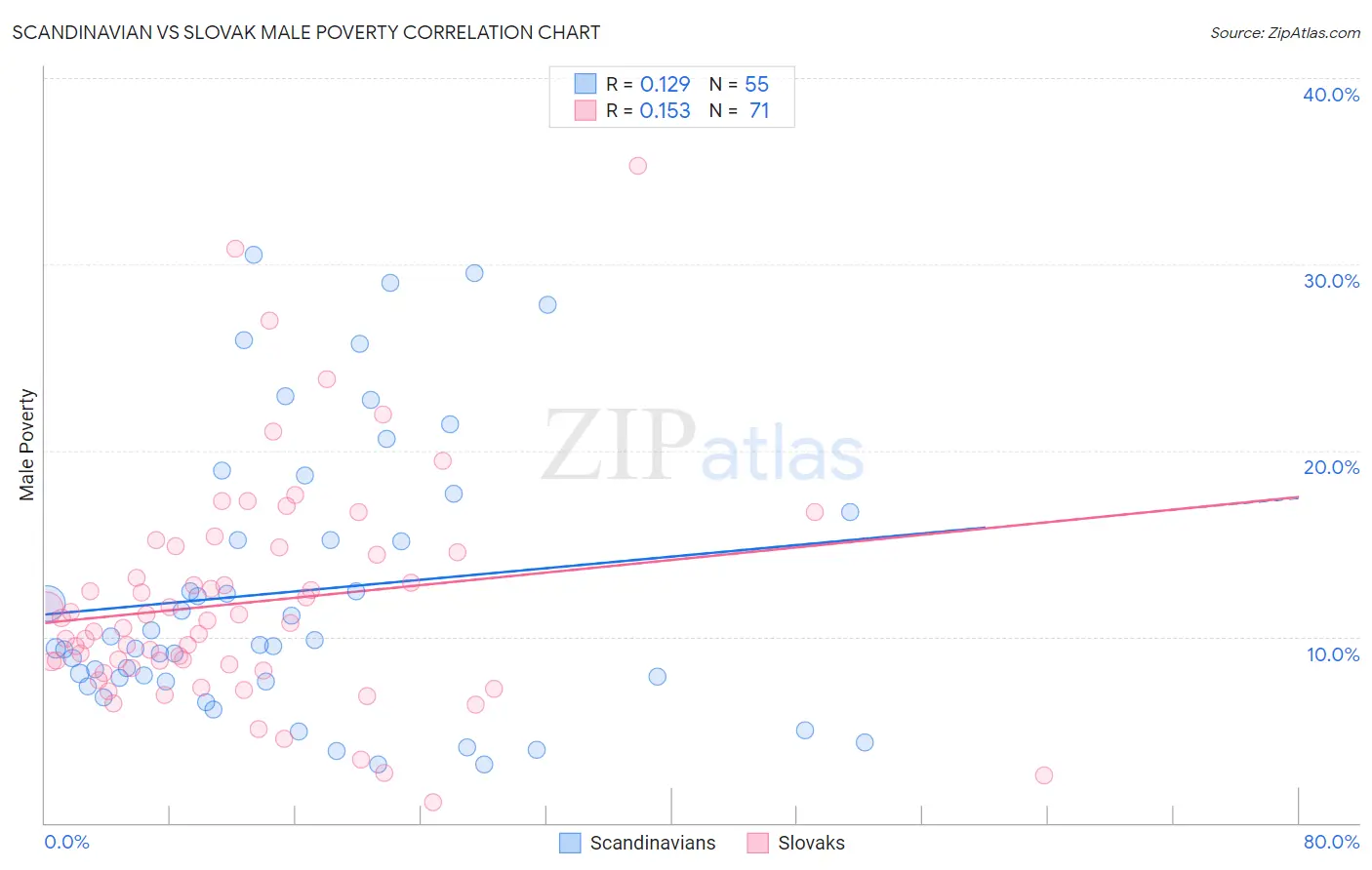 Scandinavian vs Slovak Male Poverty