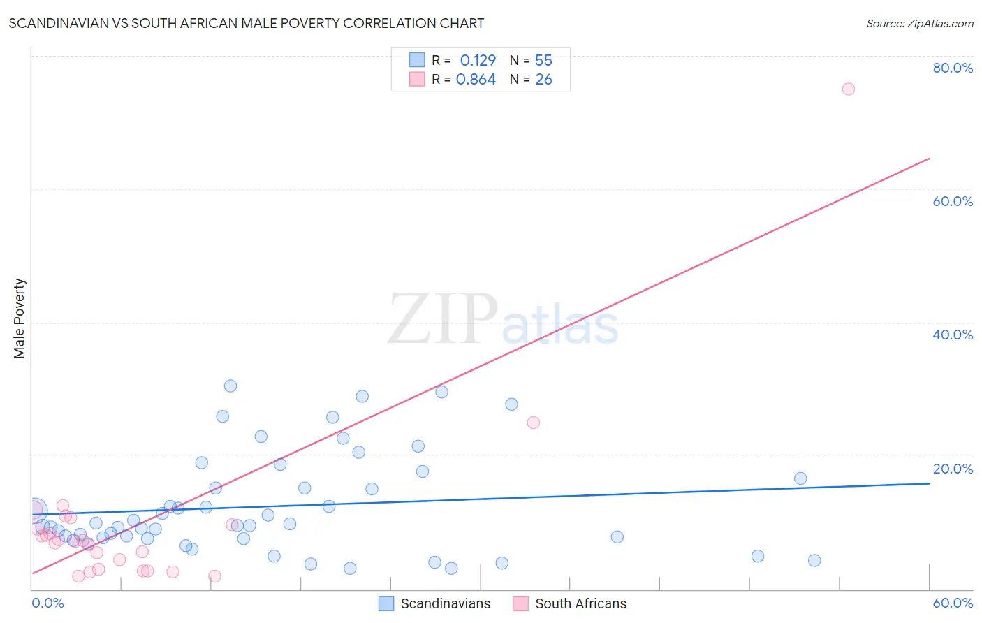Scandinavian vs South African Male Poverty