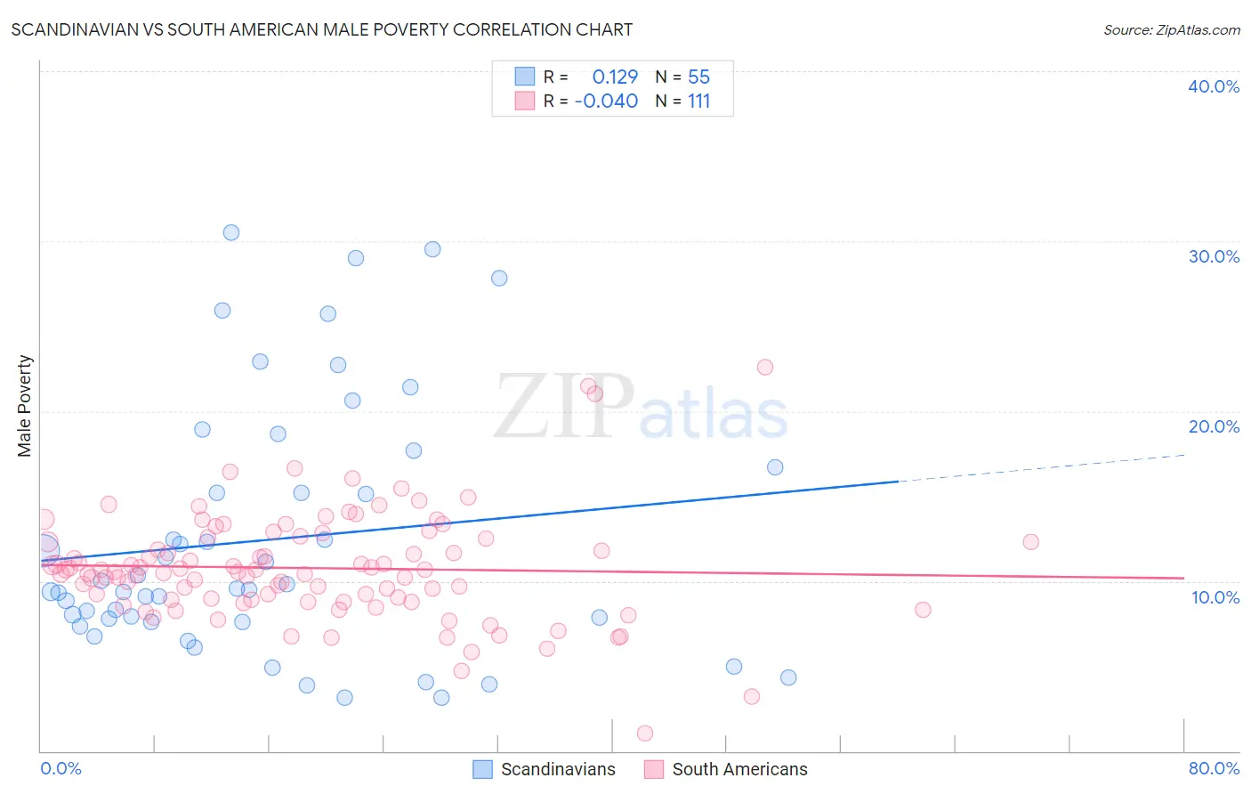 Scandinavian vs South American Male Poverty