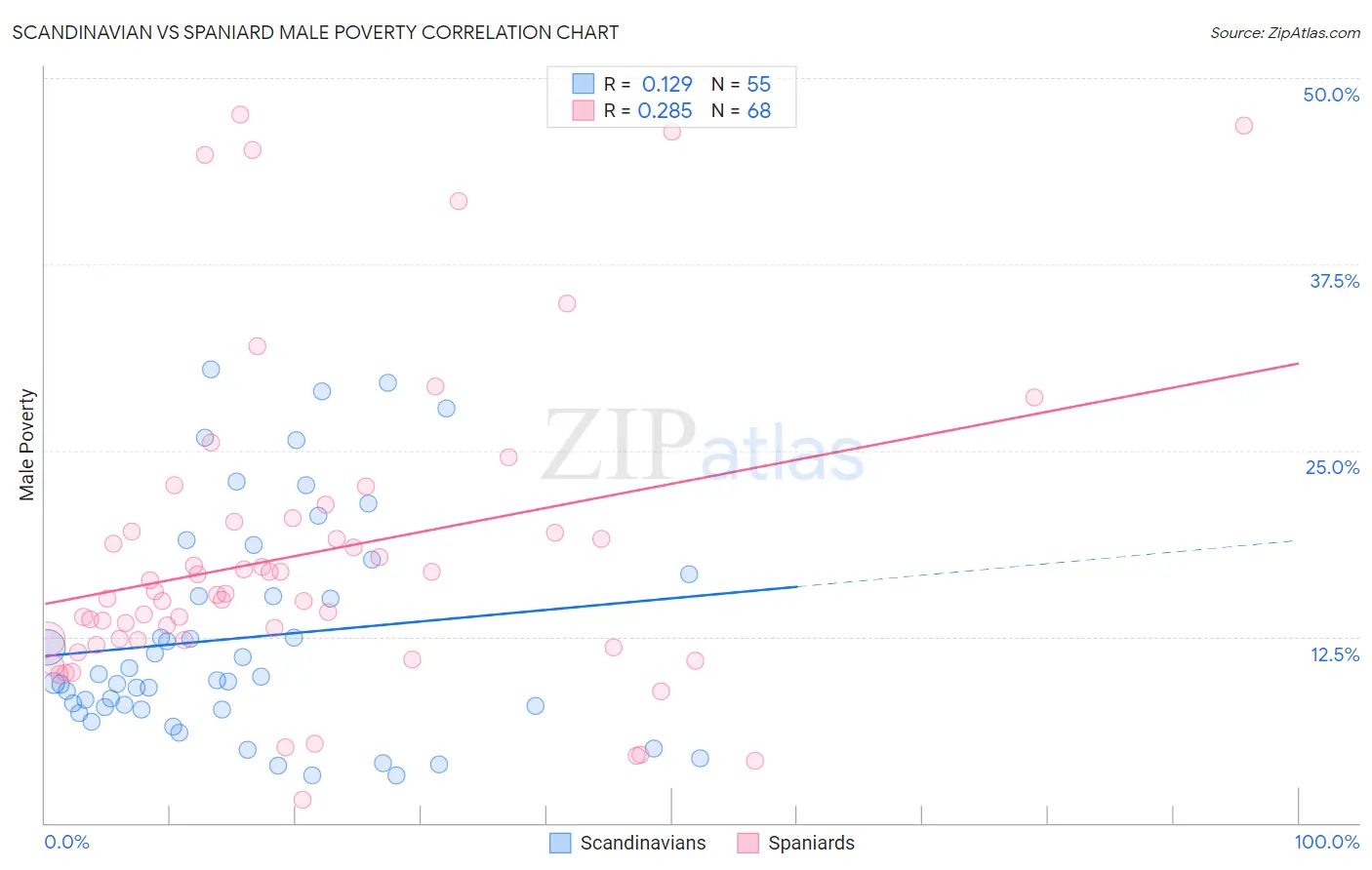 Scandinavian vs Spaniard Male Poverty
