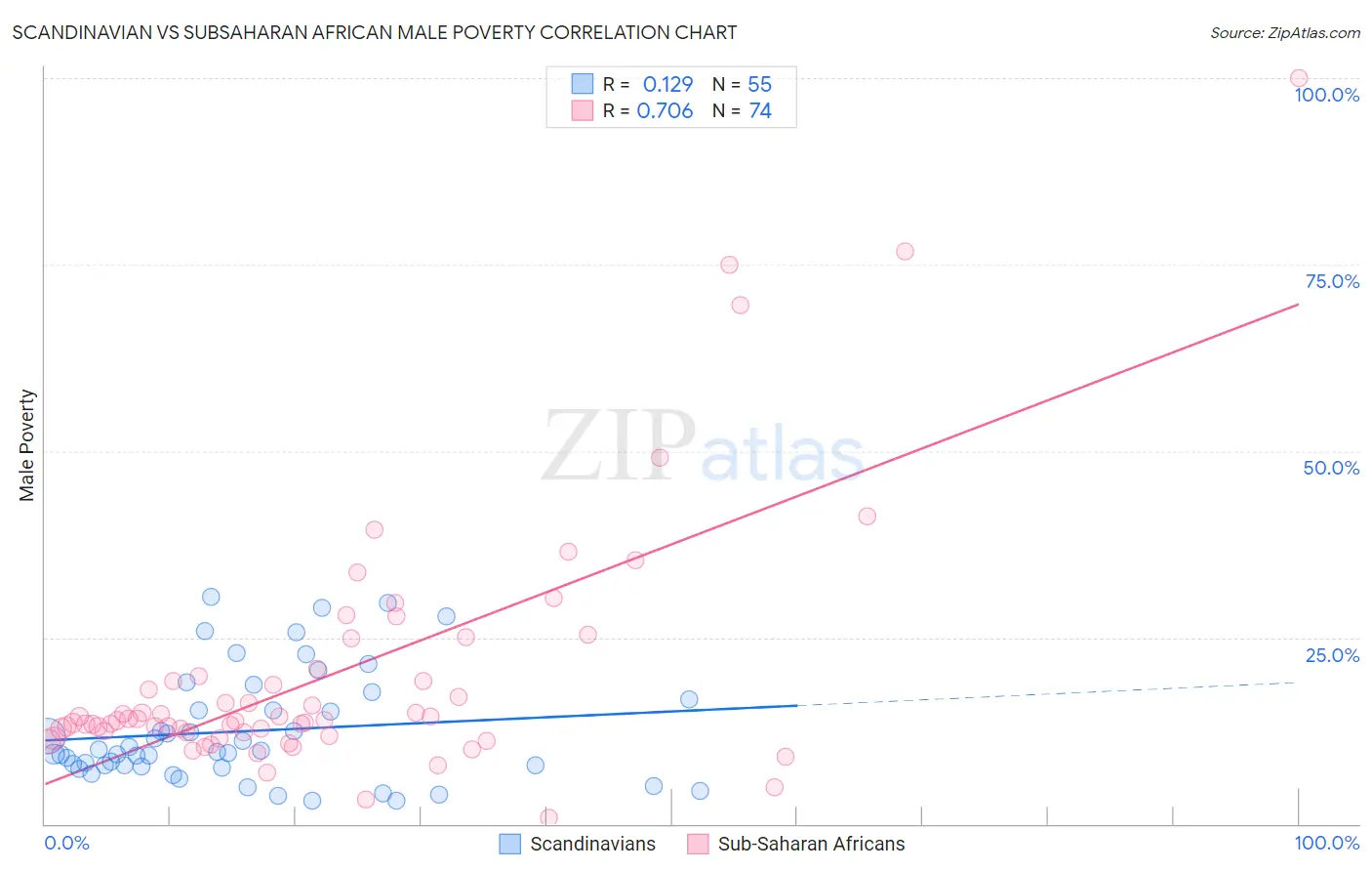 Scandinavian vs Subsaharan African Male Poverty