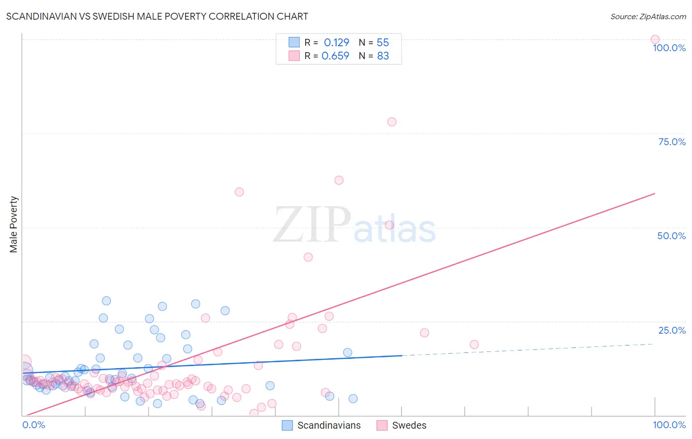 Scandinavian vs Swedish Male Poverty