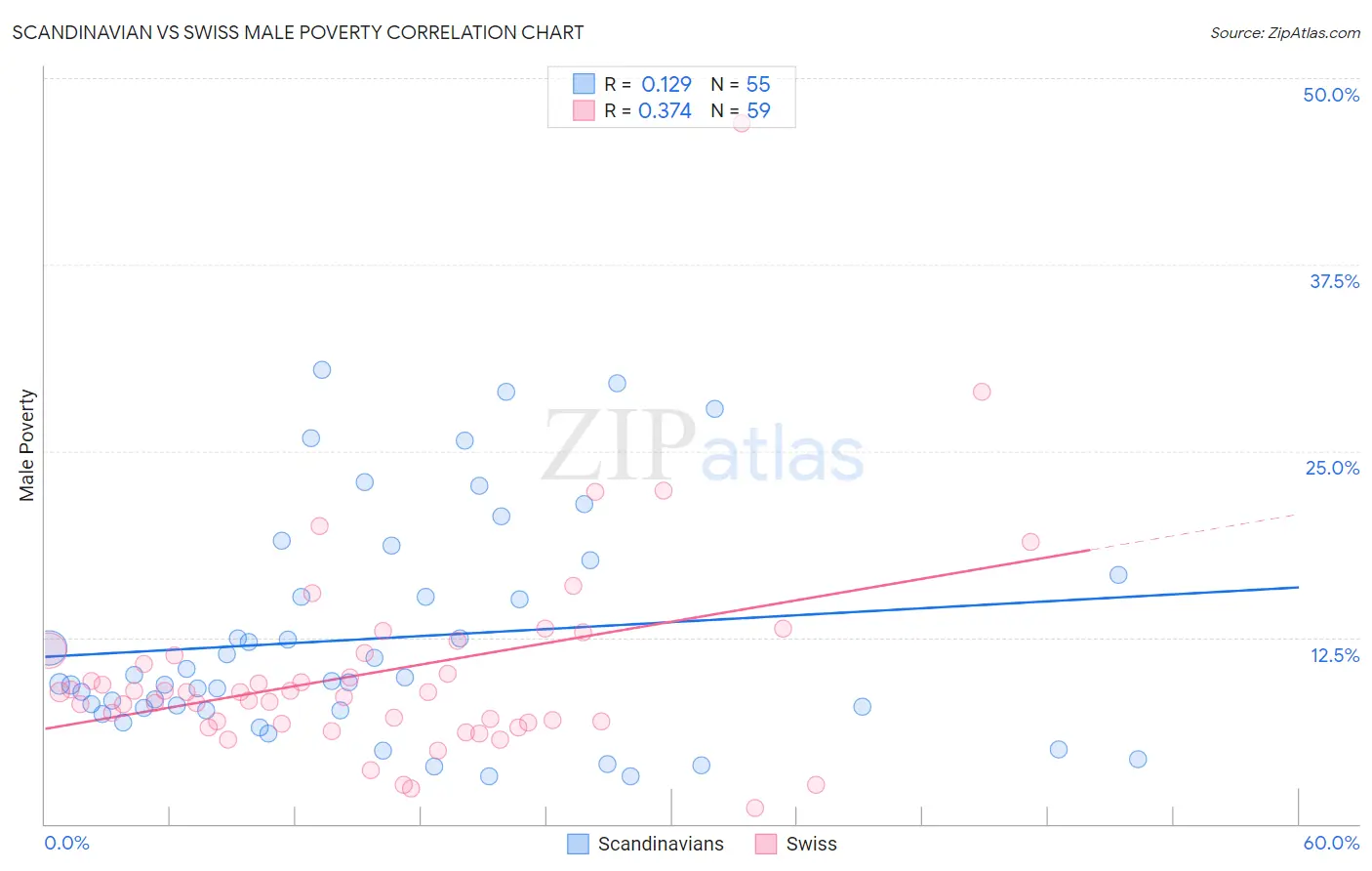 Scandinavian vs Swiss Male Poverty