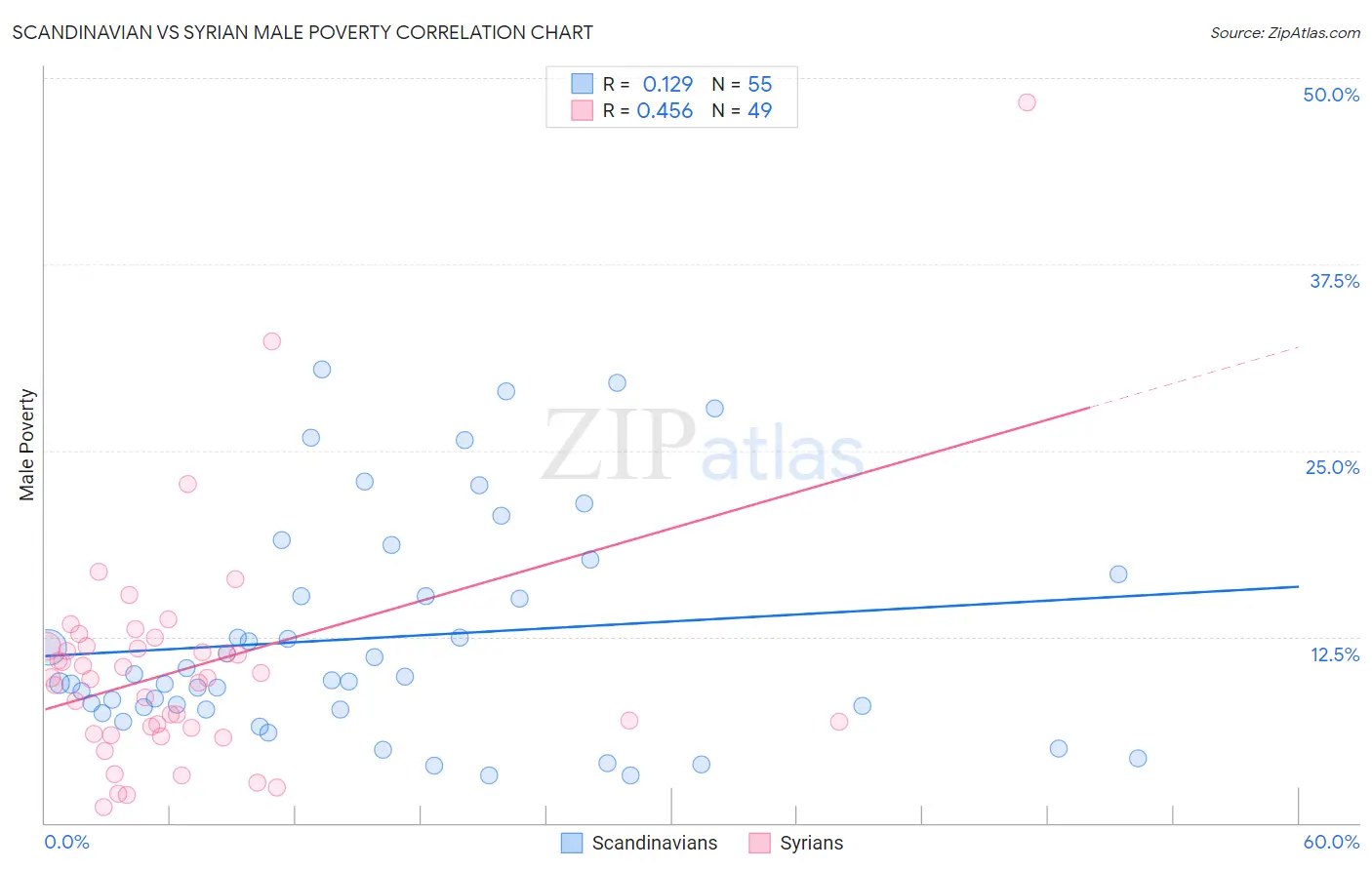 Scandinavian vs Syrian Male Poverty