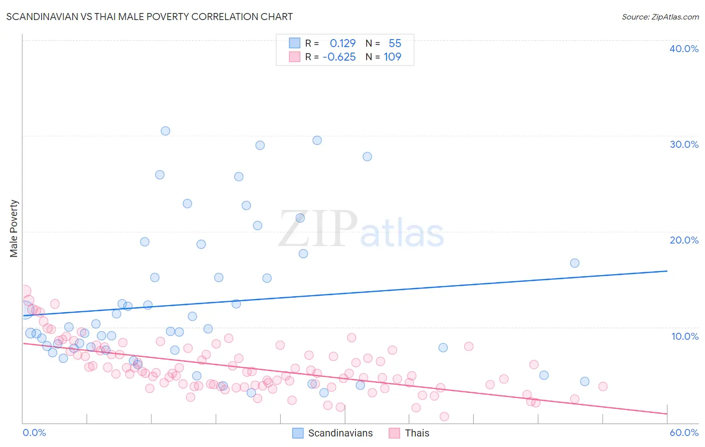 Scandinavian vs Thai Male Poverty