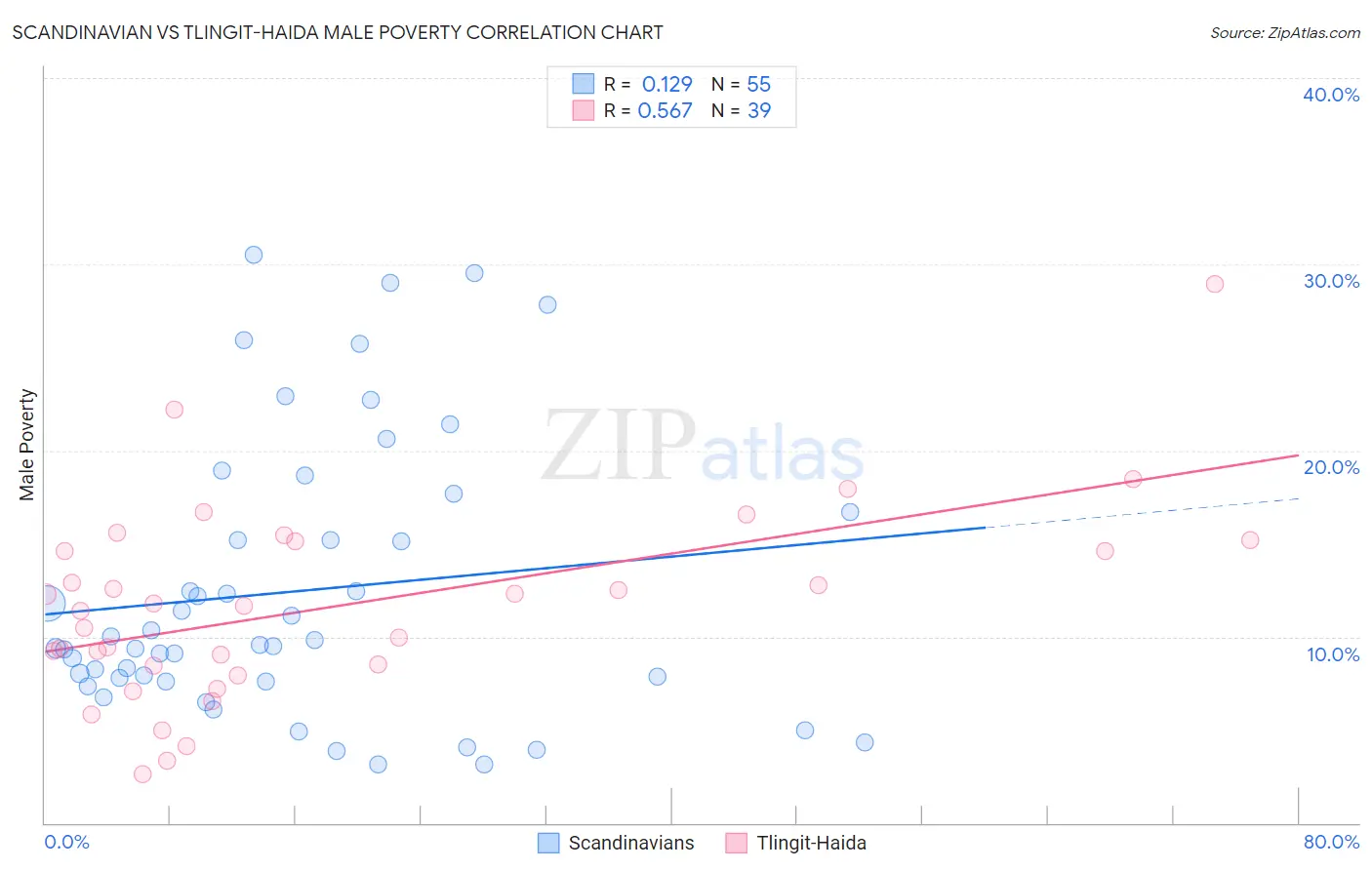 Scandinavian vs Tlingit-Haida Male Poverty