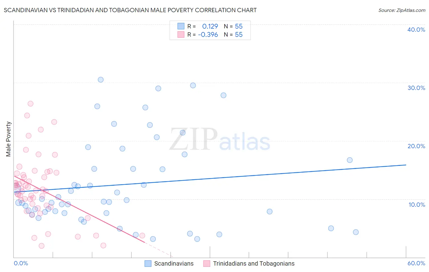 Scandinavian vs Trinidadian and Tobagonian Male Poverty