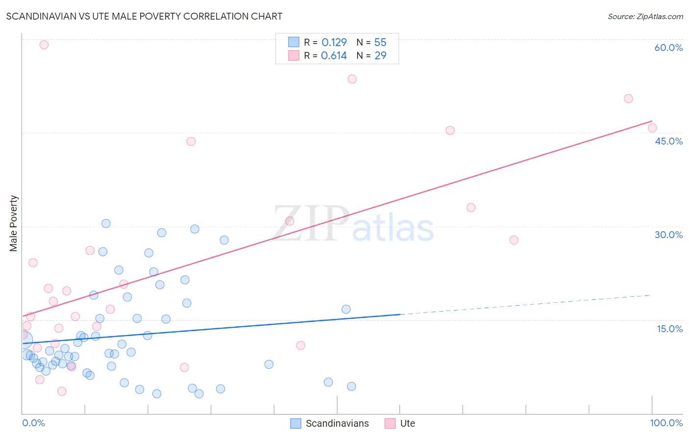 Scandinavian vs Ute Male Poverty