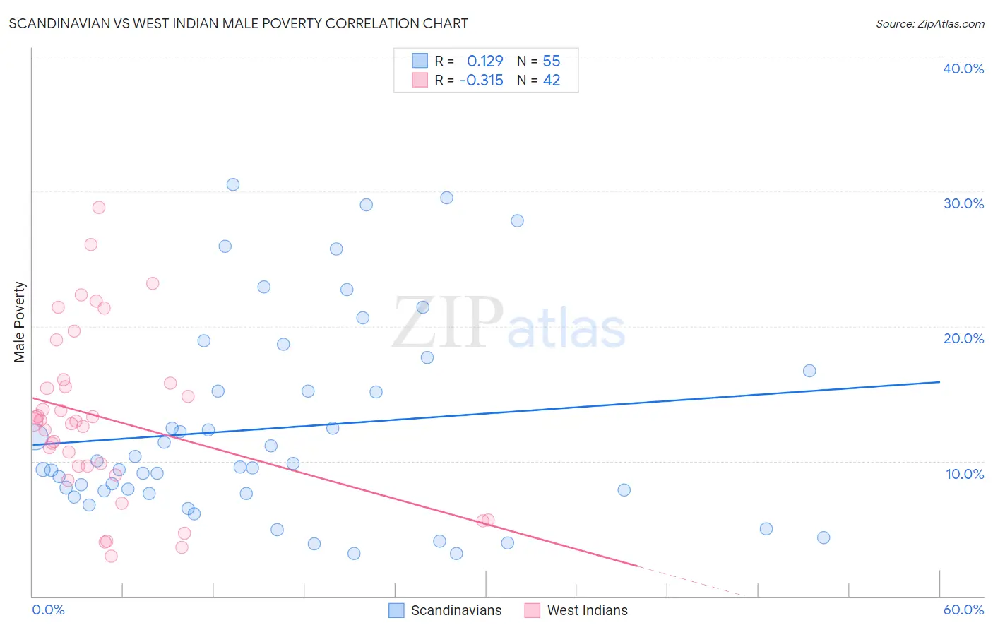 Scandinavian vs West Indian Male Poverty