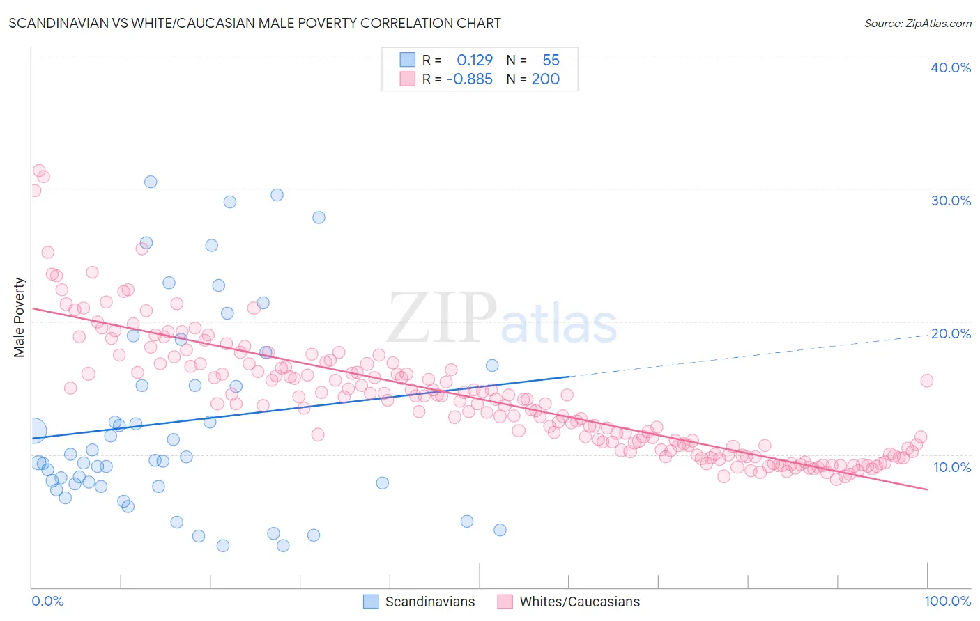 Scandinavian vs White/Caucasian Male Poverty