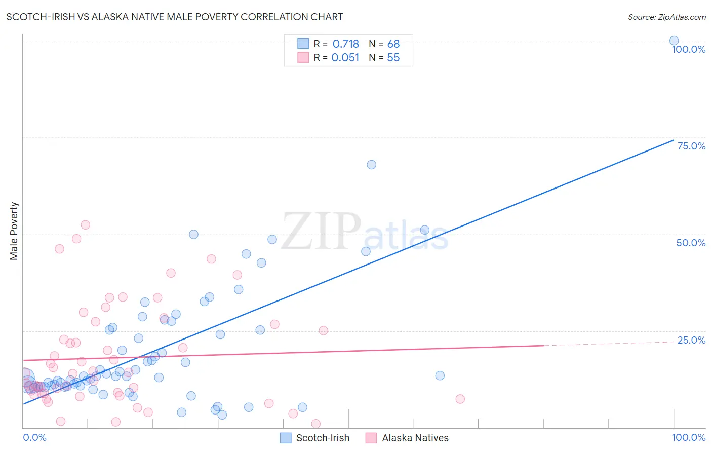 Scotch-Irish vs Alaska Native Male Poverty