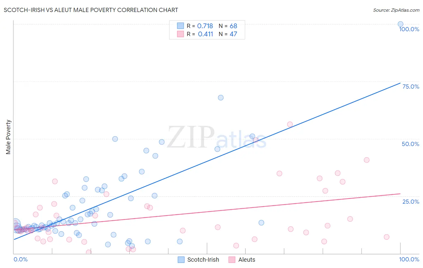 Scotch-Irish vs Aleut Male Poverty