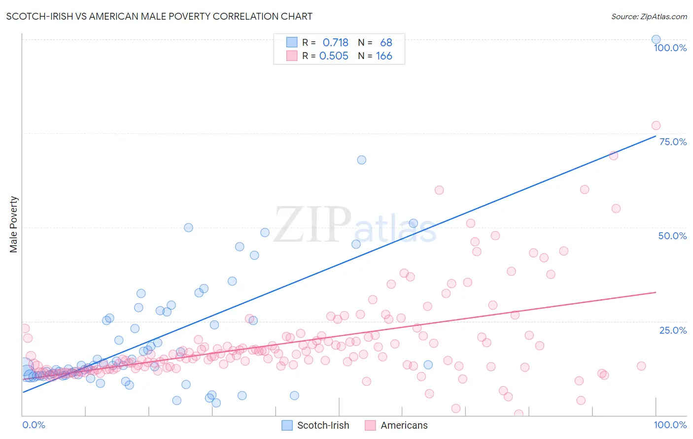 Scotch-Irish vs American Male Poverty