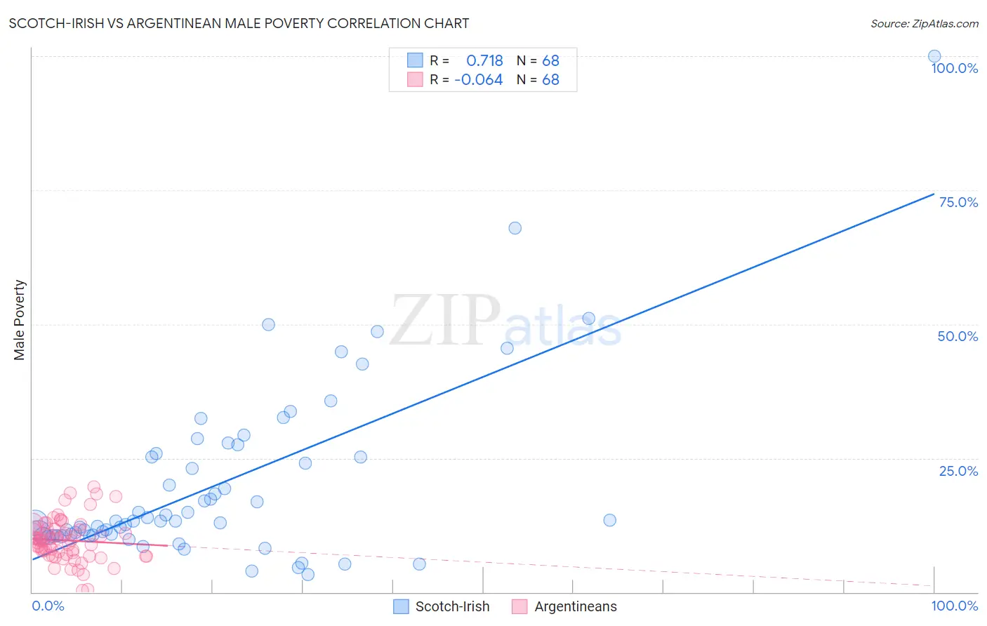Scotch-Irish vs Argentinean Male Poverty