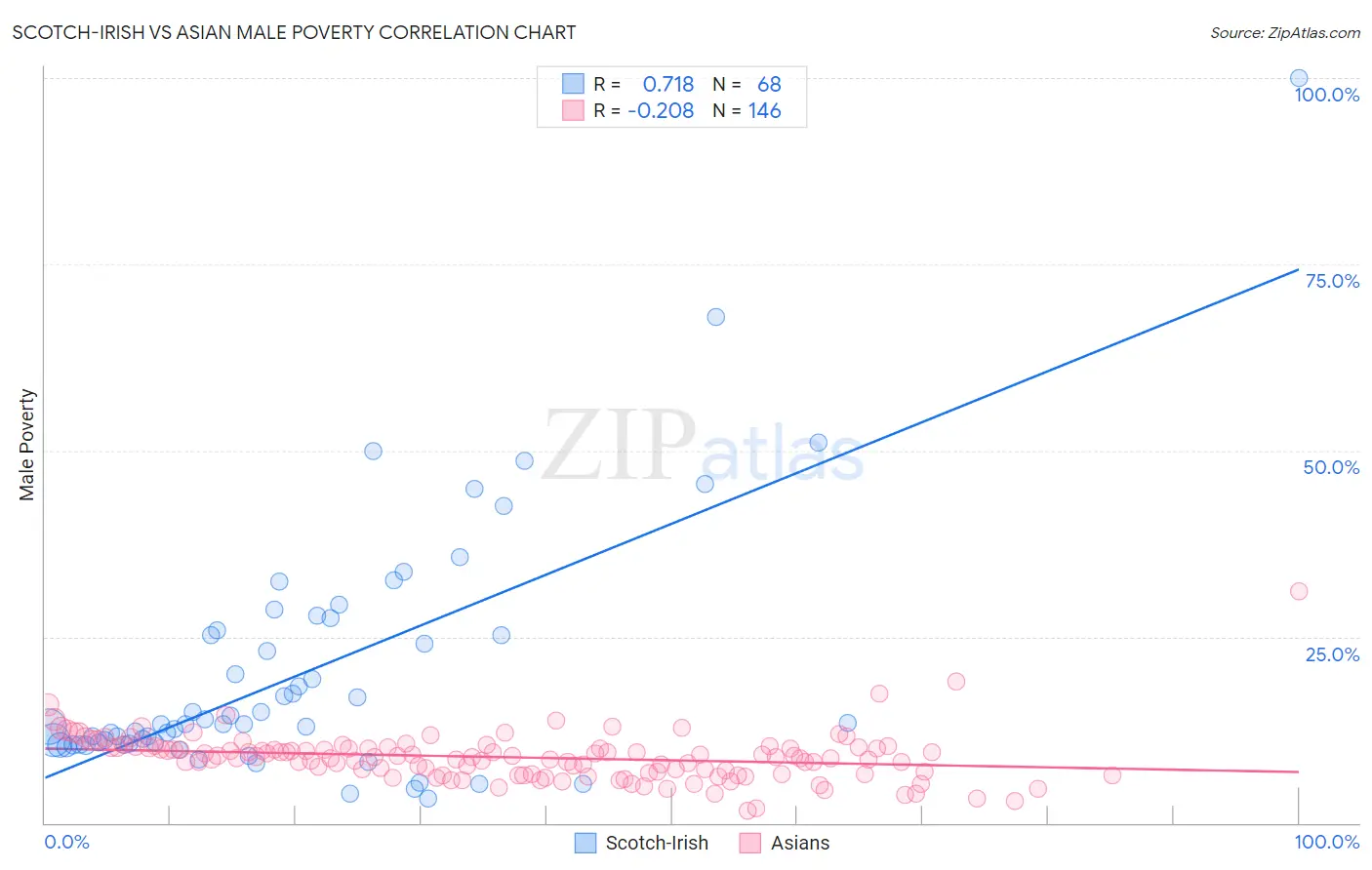Scotch-Irish vs Asian Male Poverty