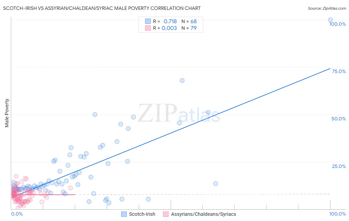 Scotch-Irish vs Assyrian/Chaldean/Syriac Male Poverty