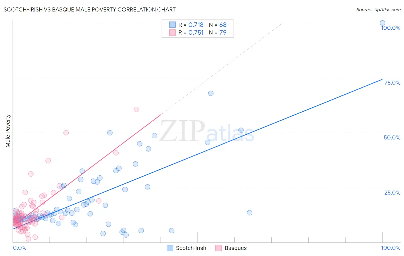 Scotch-Irish vs Basque Male Poverty