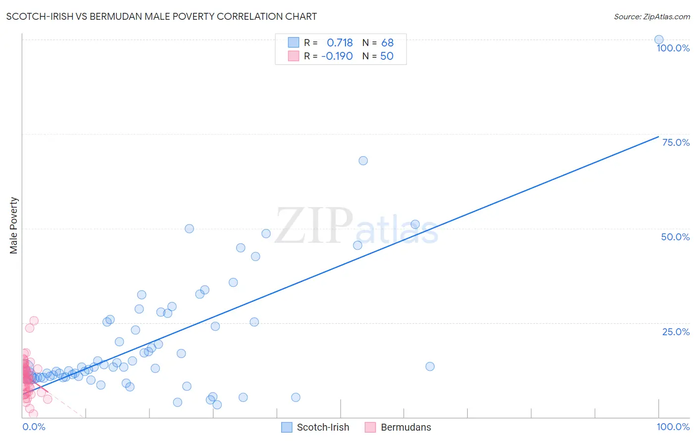 Scotch-Irish vs Bermudan Male Poverty