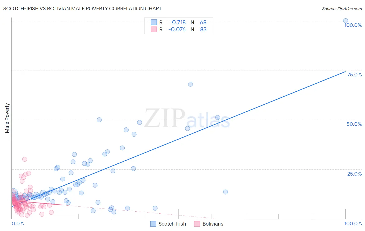 Scotch-Irish vs Bolivian Male Poverty