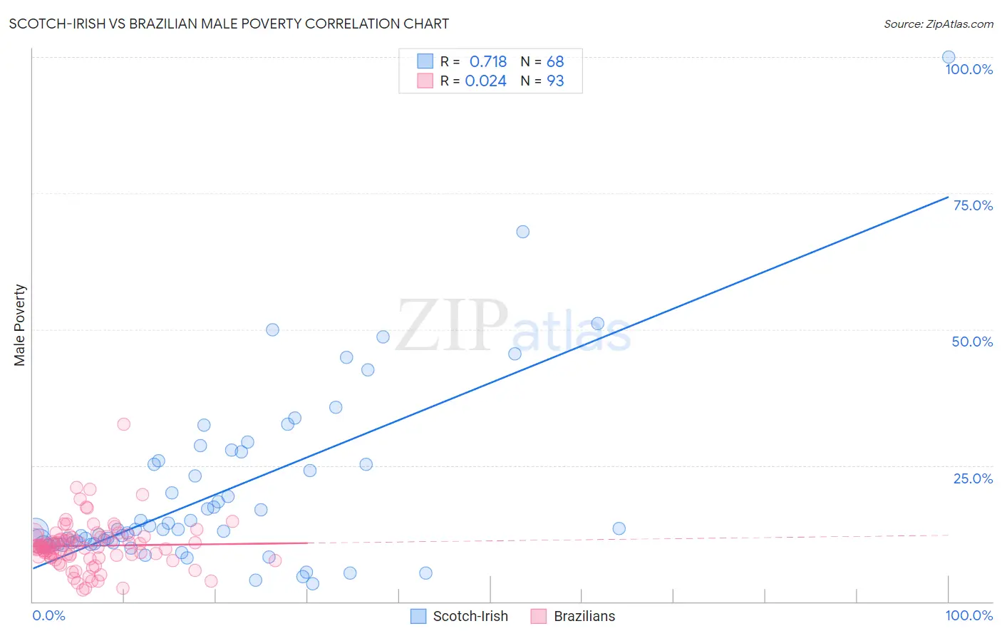 Scotch-Irish vs Brazilian Male Poverty