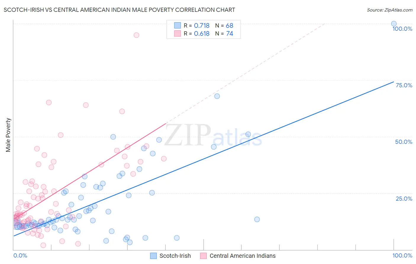 Scotch-Irish vs Central American Indian Male Poverty