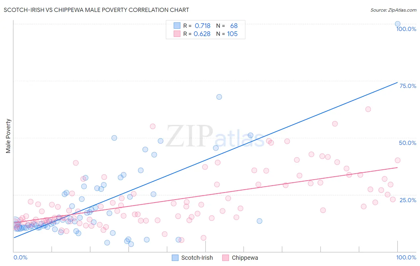 Scotch-Irish vs Chippewa Male Poverty