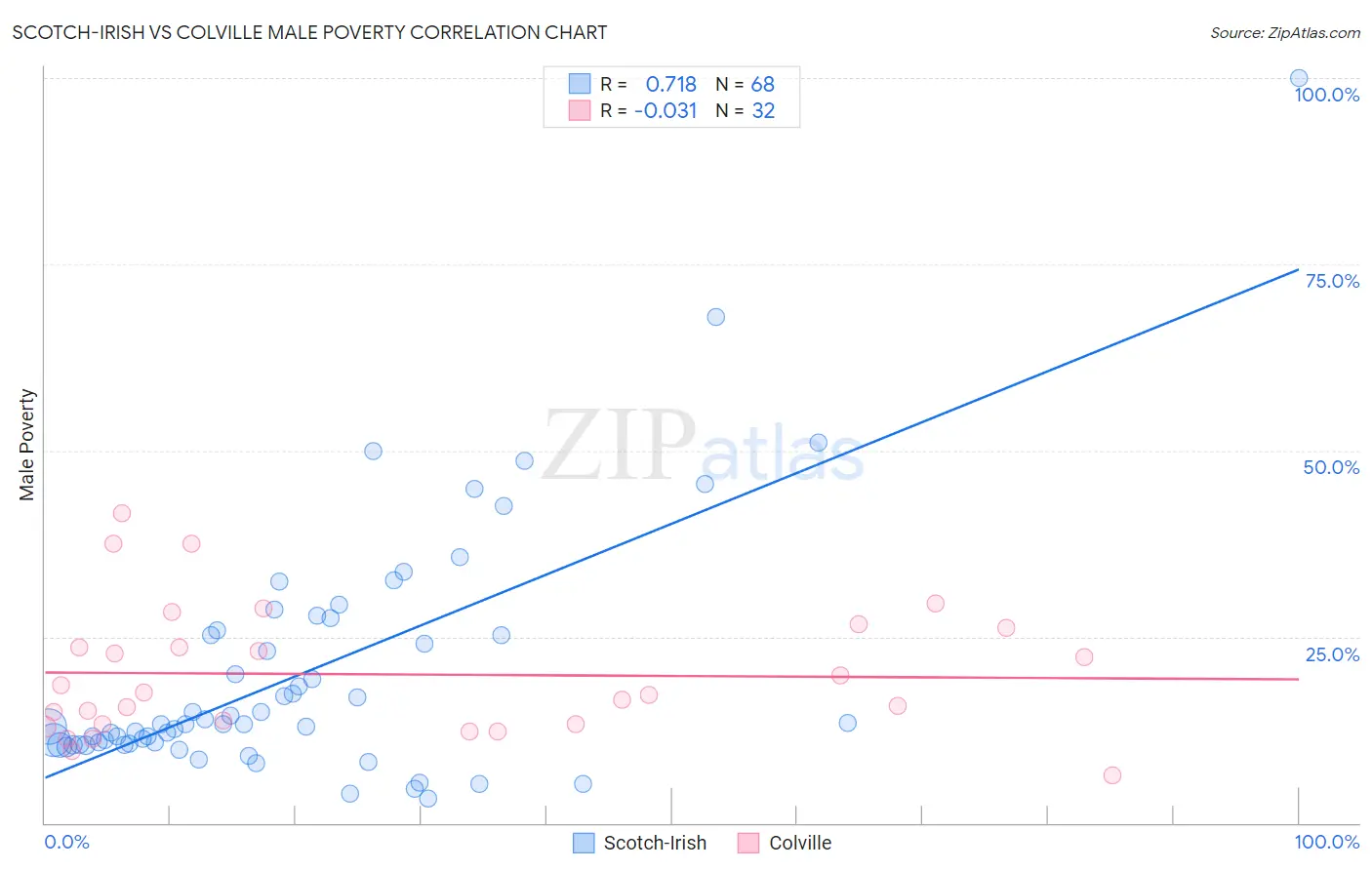 Scotch-Irish vs Colville Male Poverty