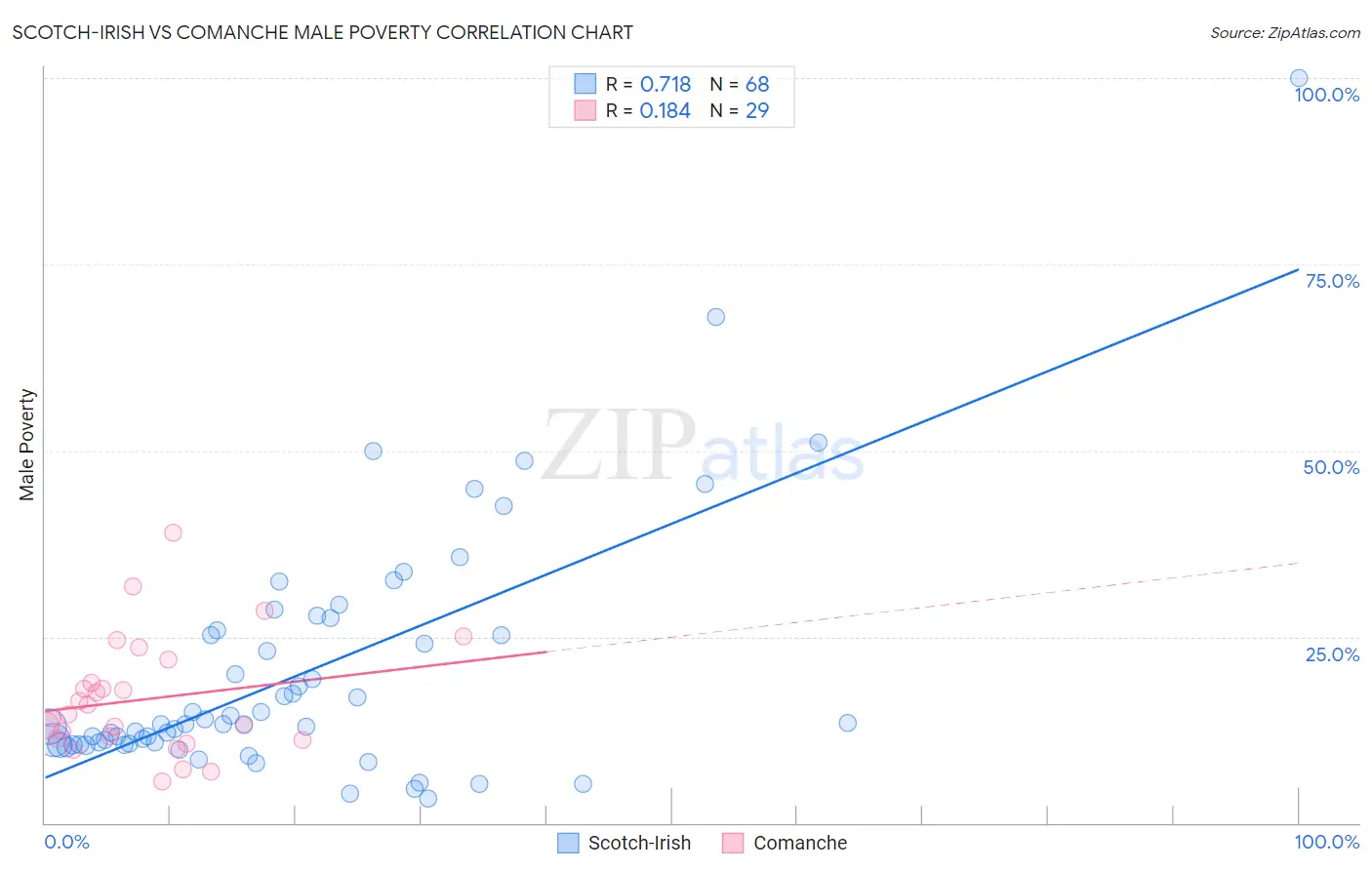 Scotch-Irish vs Comanche Male Poverty