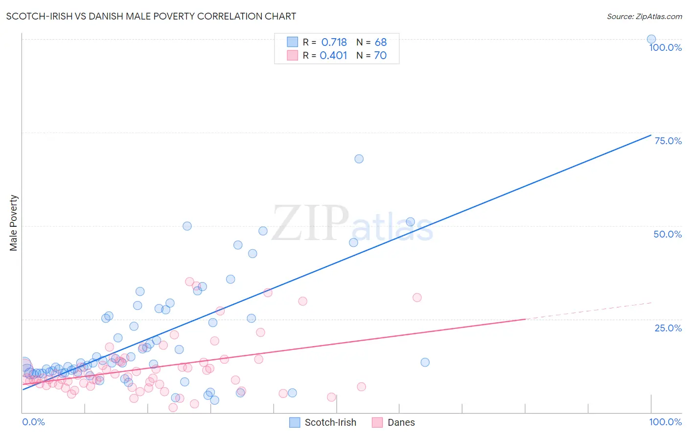 Scotch-Irish vs Danish Male Poverty