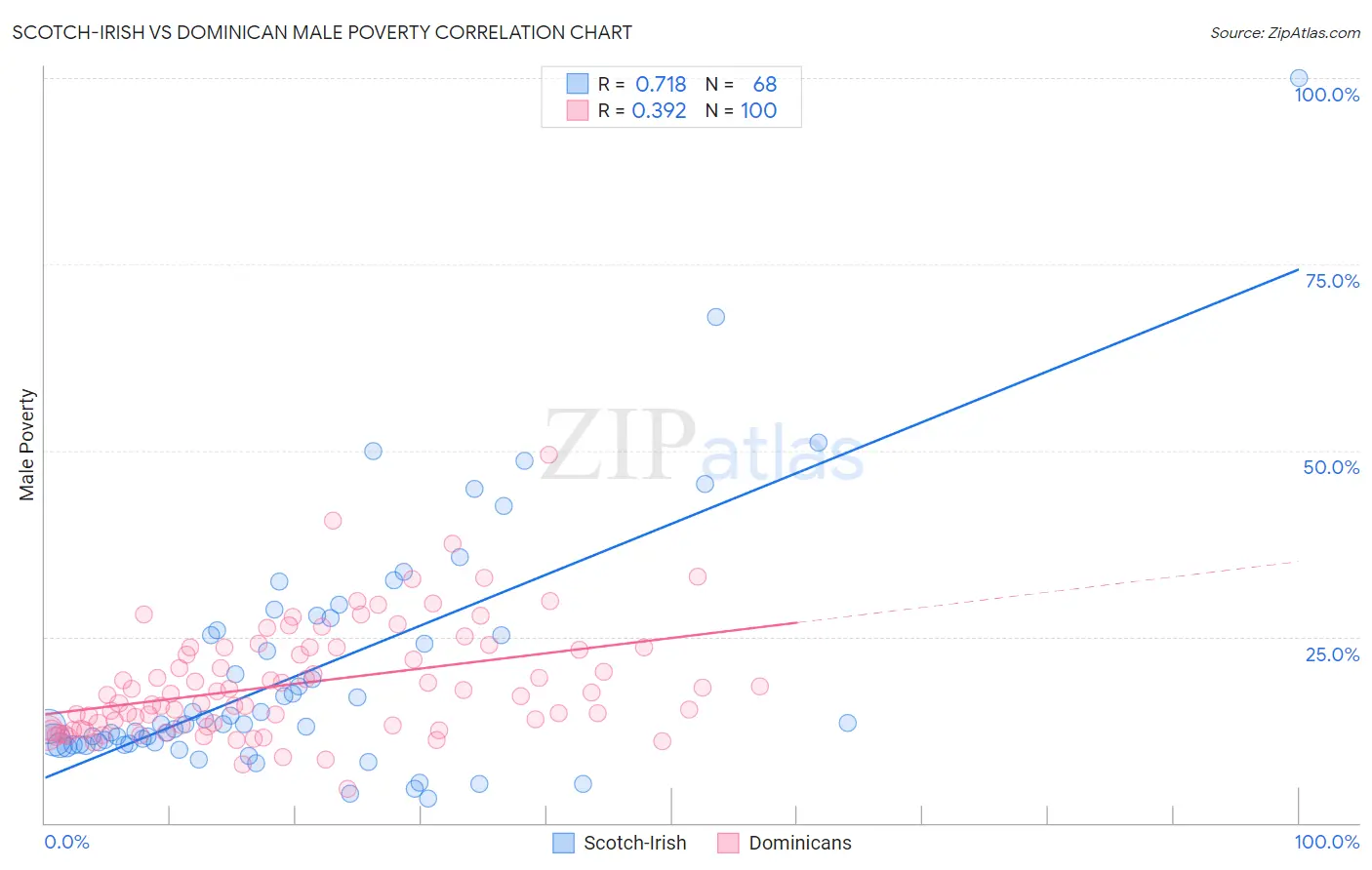 Scotch-Irish vs Dominican Male Poverty