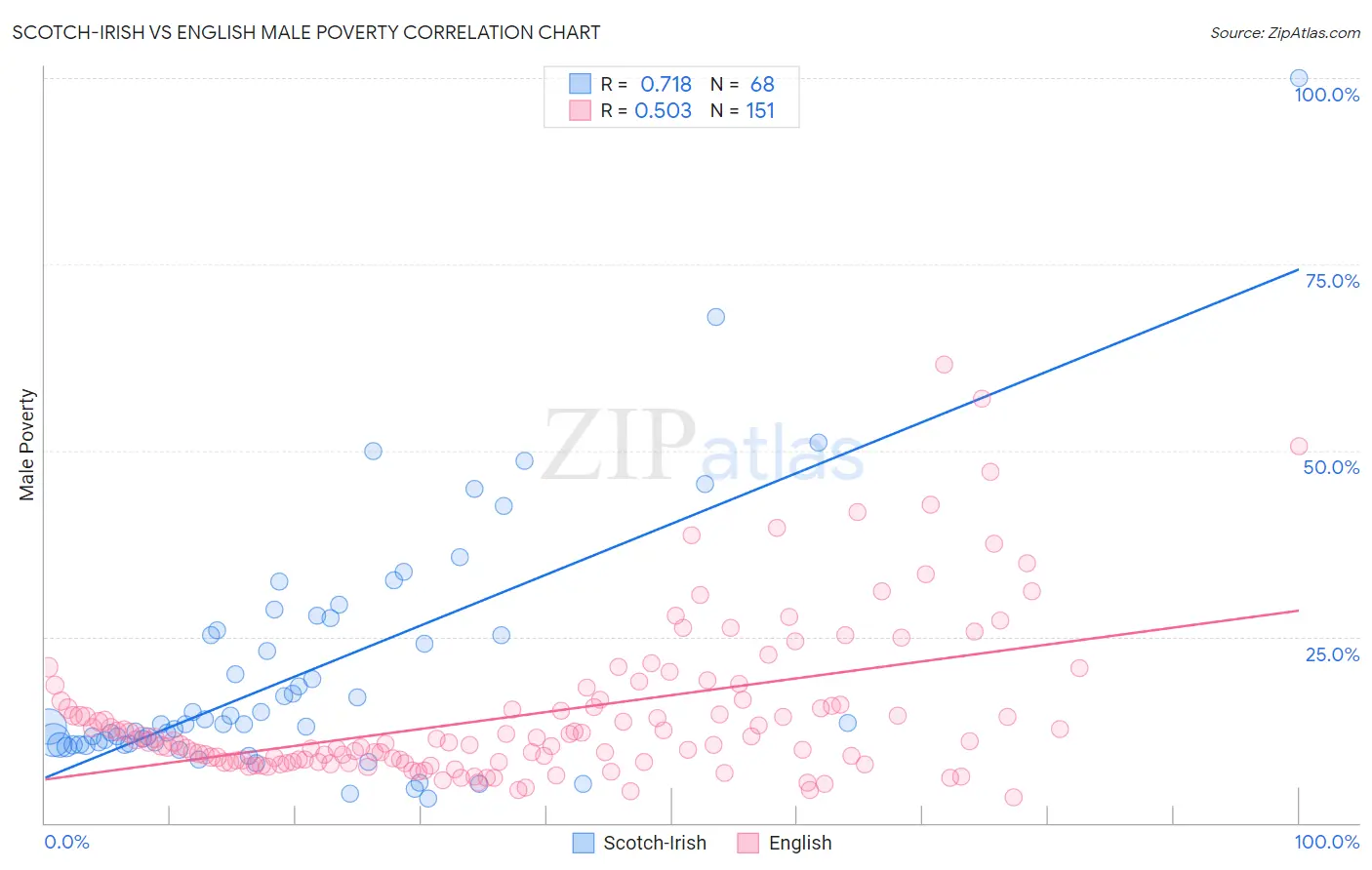 Scotch-Irish vs English Male Poverty