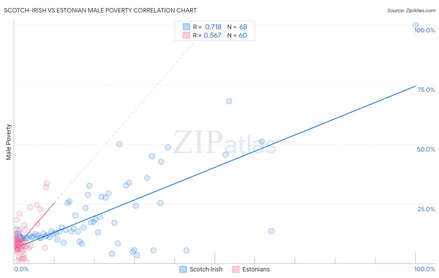 Scotch-Irish vs Estonian Male Poverty