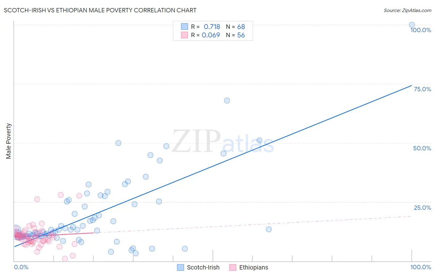 Scotch-Irish vs Ethiopian Male Poverty