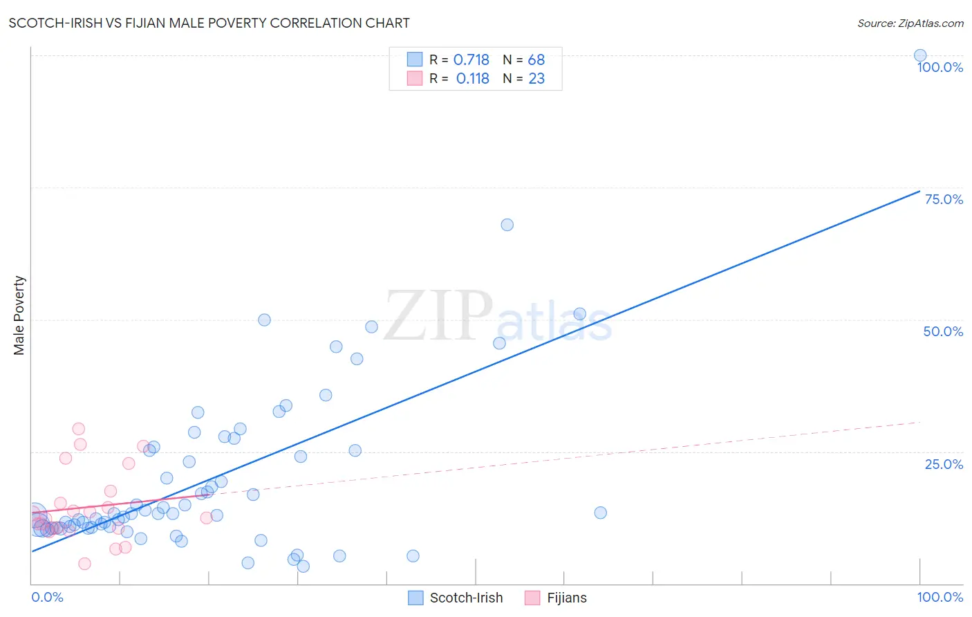 Scotch-Irish vs Fijian Male Poverty