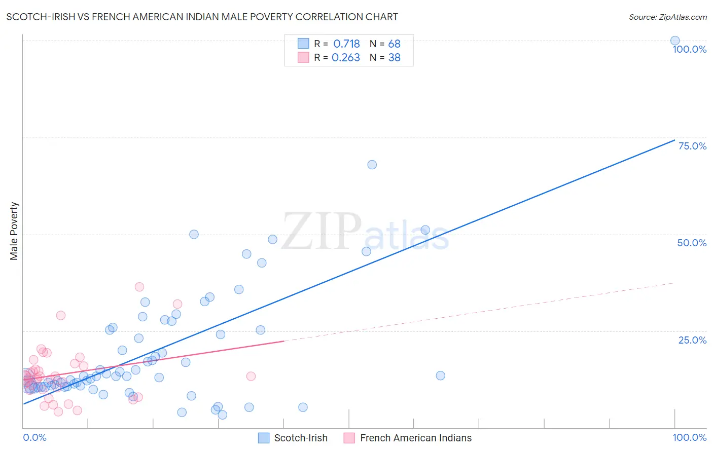 Scotch-Irish vs French American Indian Male Poverty