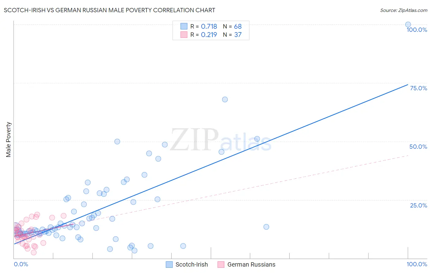 Scotch-Irish vs German Russian Male Poverty