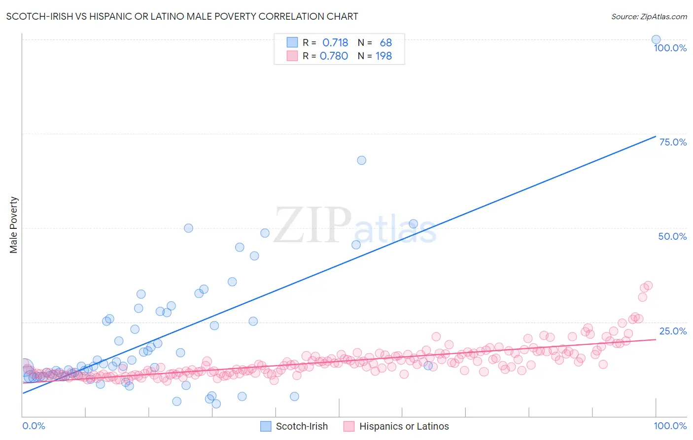 Scotch-Irish vs Hispanic or Latino Male Poverty