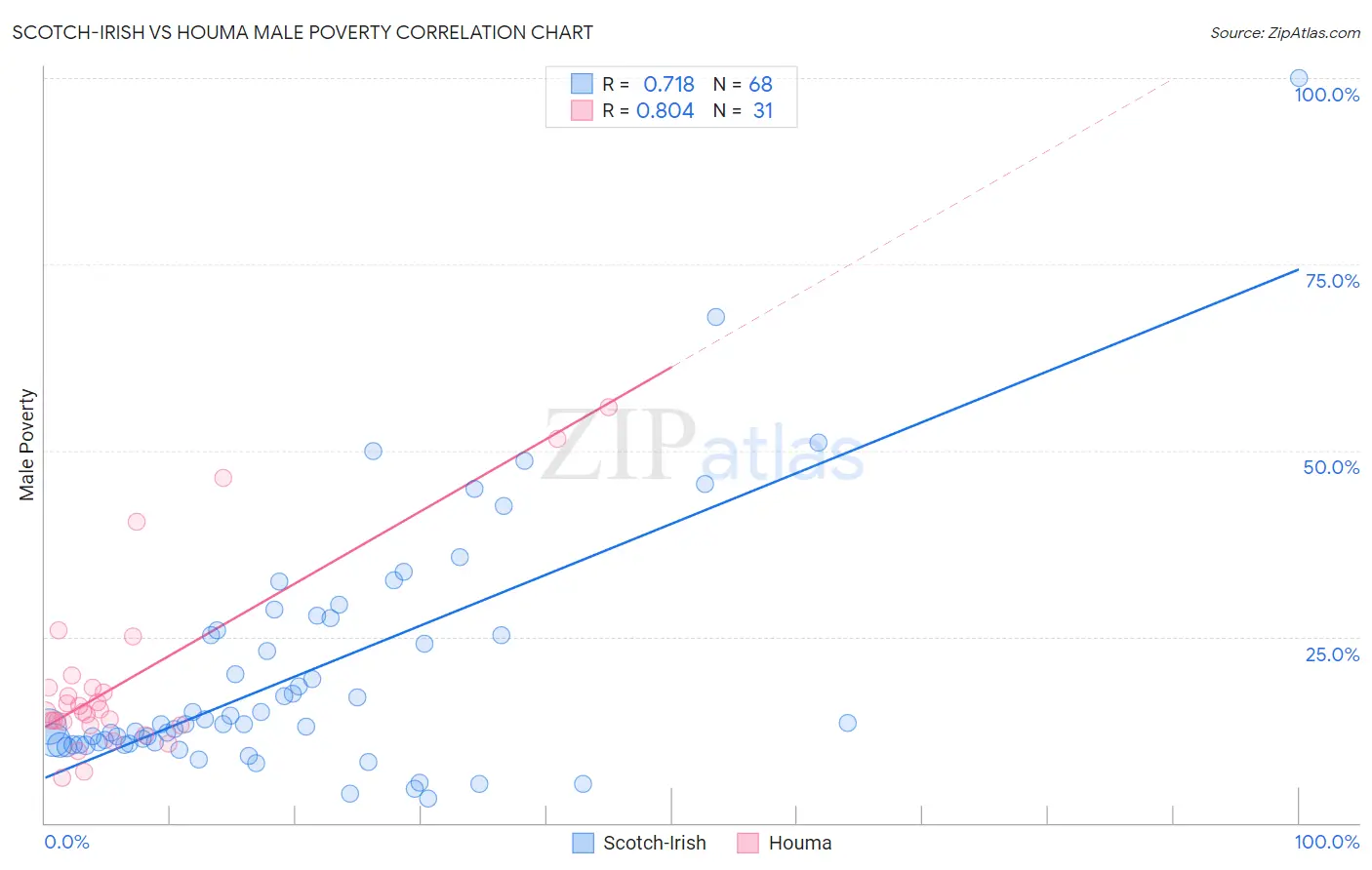 Scotch-Irish vs Houma Male Poverty