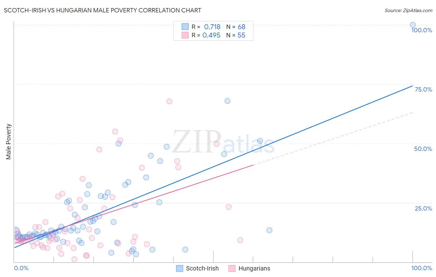 Scotch-Irish vs Hungarian Male Poverty