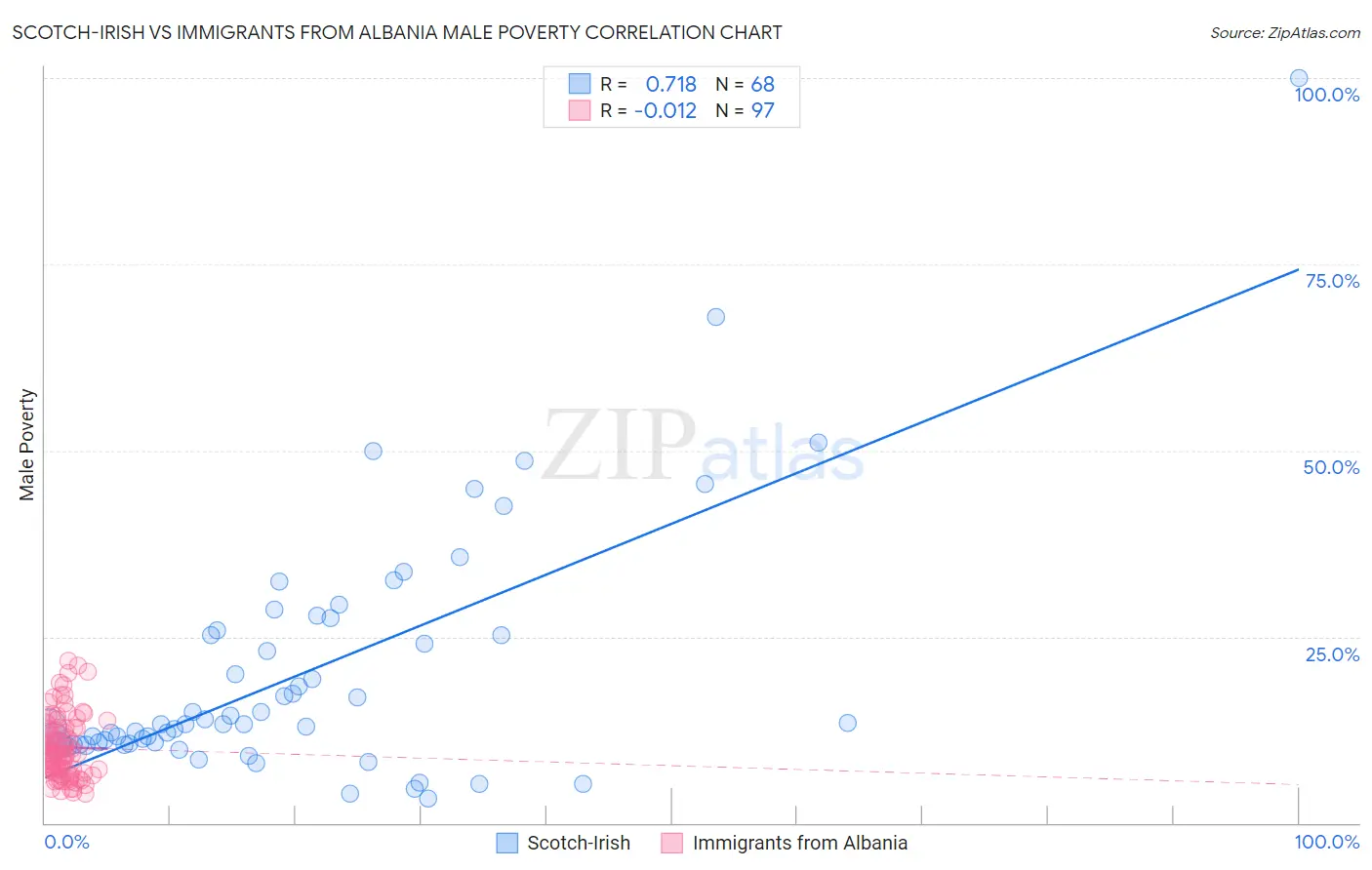 Scotch-Irish vs Immigrants from Albania Male Poverty